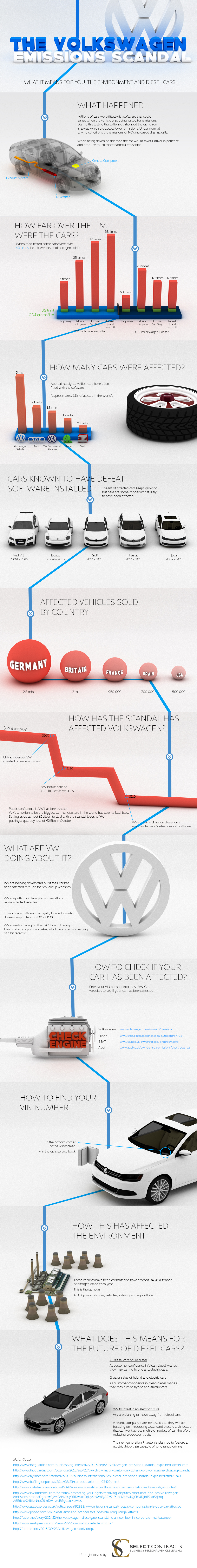 Volkswagen Emissions Scandal Dateline [Infographic] - The Fast Lane Car