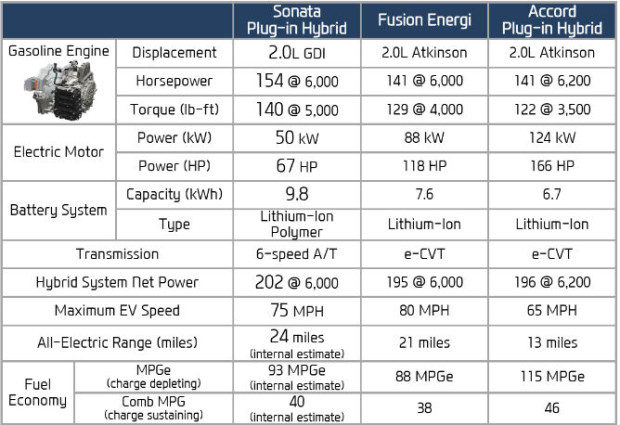 2016 Hyundai Sonata Hybrid and Hybrid Plug-In: First Driving ...