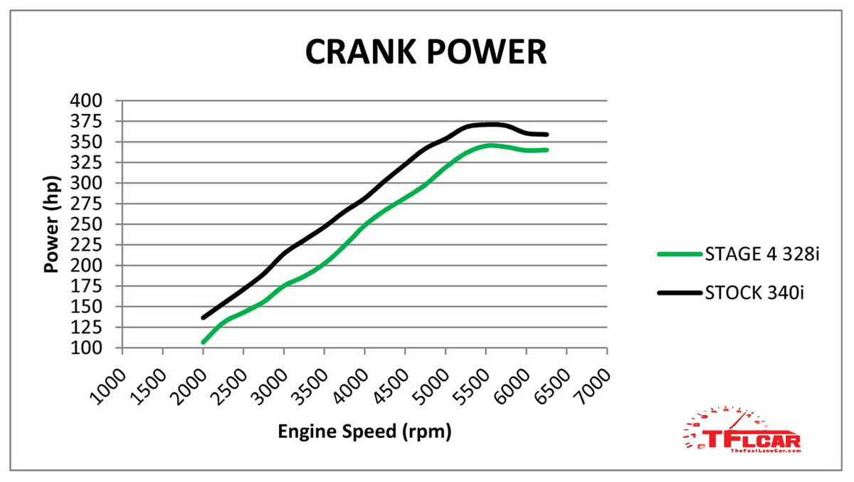 BMW 340i vs Dinan 328i dyno chart crank torque