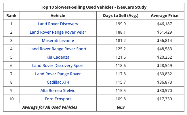 Used Car Demand Is Spiking, But These Models Aren't Going Anywhere ...