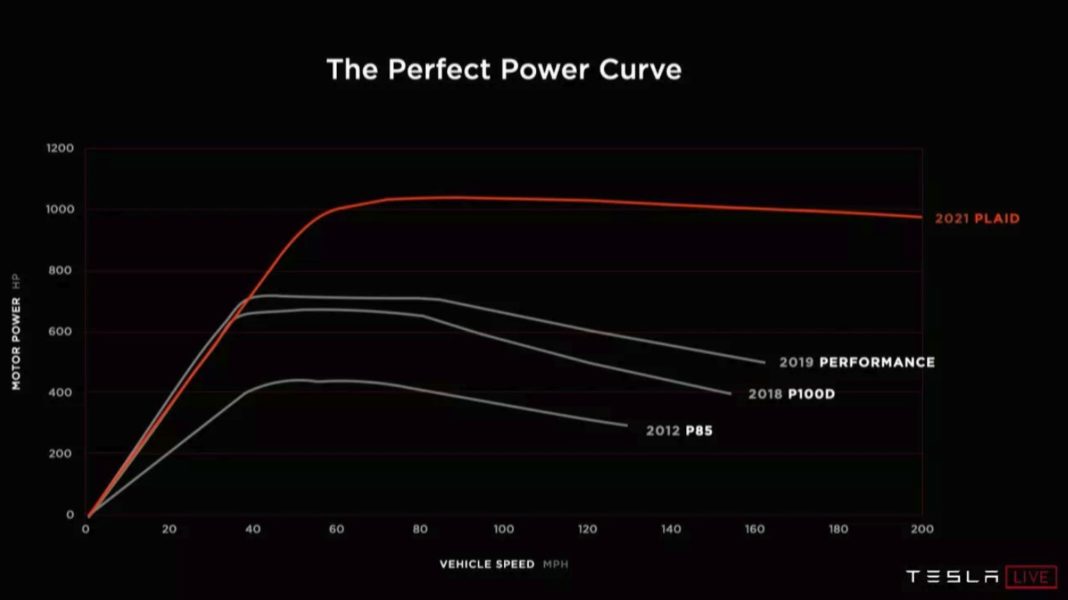 How Does The Tesla Model S Plaid Compare To The Porsche Taycan, Audi E ...