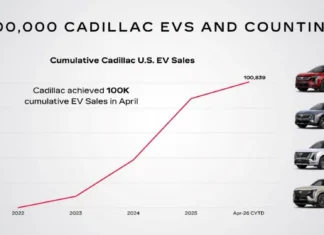 Cadillac Touts 100,000 Total EV Sales Since Lyriq Launched, With 75% Coming from Other Brands Cadillac achieves 100K EV sales
