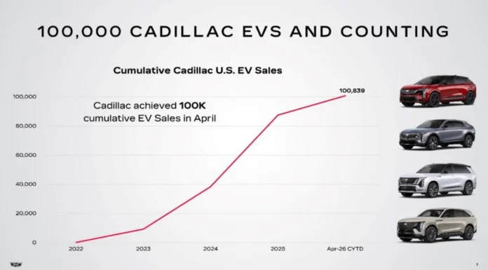 Cadillac Touts 100,000 Total EV Sales Since Lyriq Launched, With 75% Coming from Other Brands Cadillac achieves 100K EV sales